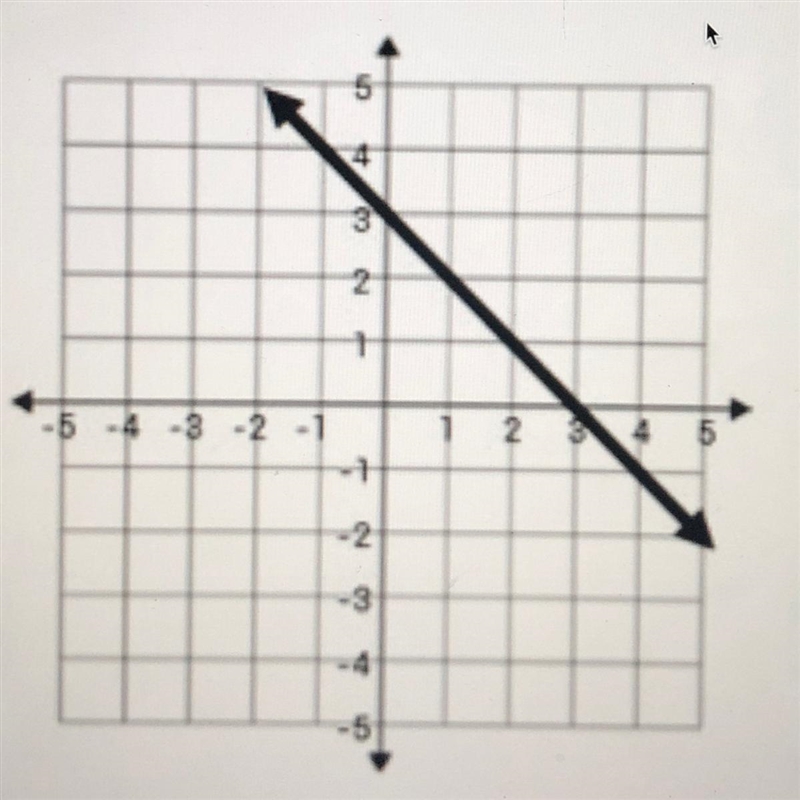 What is the slope intercept PLEASE HELP ME !!-example-1