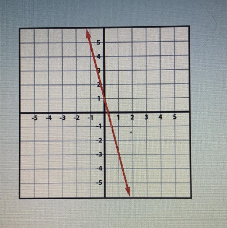 What would the equation, slope, and y-intercept be for this?-example-1