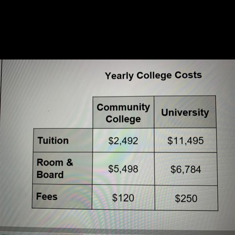 Linda can attend either community college or university the annual cost for each are-example-1