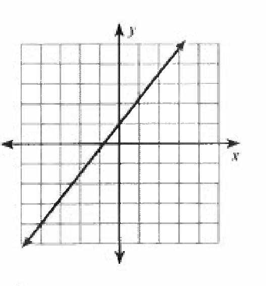 Find the slope and the y-intercept of the line-example-1