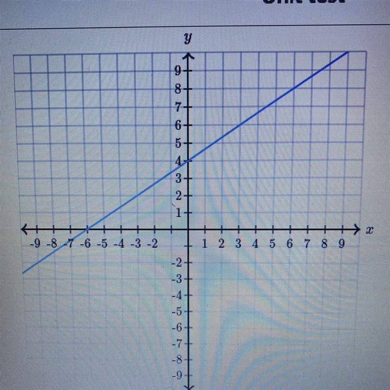 Find the equations of the line. Y=____x + ____-example-1