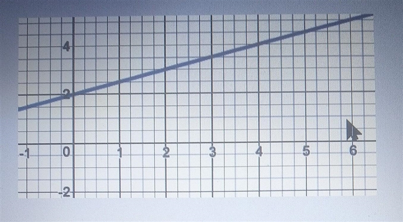 Find the slope of the line​-example-1