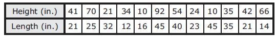 The table shows the heights and the lengths of several rectangles. What does the correlation-example-1