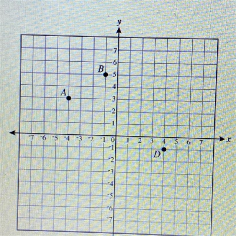 Three vertices of quadrilateral ABCD are A(-4,3),8(-1.5), and D(4.-1), as shown below-example-1