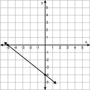 What is the slope of the line shown on the graph?-example-1