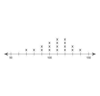 What is the median value of the data set shown on the line plot?-example-1