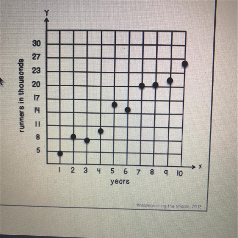 The scatter plot below represents the number of runners in a famous city race. The-example-1