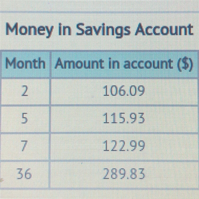 Marco invested $100 in a savings account and did not add to it again. Interest is-example-1