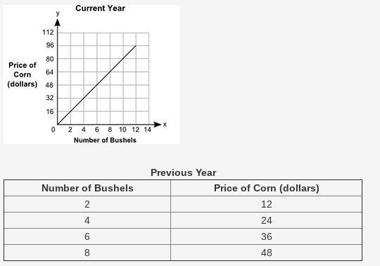 PLEASE HELP ASAP GIVING 94 POINTS The graph shows the prices of different numbers-example-1