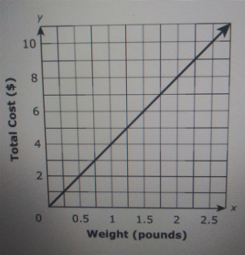 This graph shows the relationship between the pounds of cheese bought at a deli and-example-1