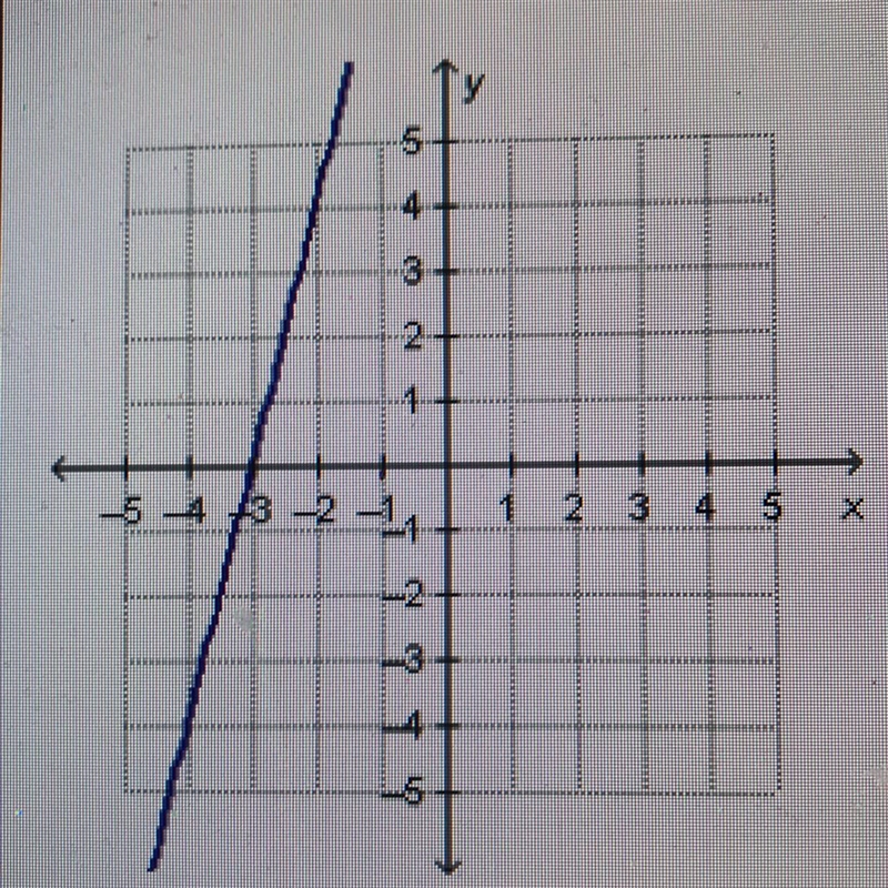 What are the slope and the y-intercept of the linear function that is represented-example-1