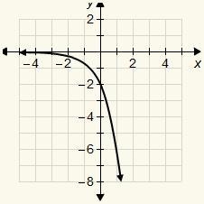 6. If the parent function is y = 3^x, which is the function of the graph? A. y = −0.5(3^)x-example-1