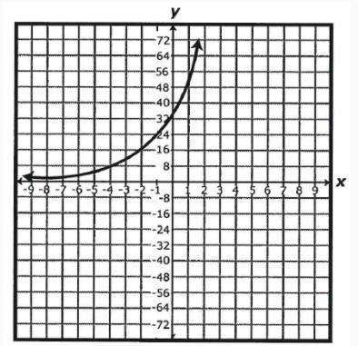 The graph of the exponential function f is shown on the grid below. What is the y-example-1