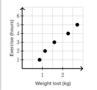 How many people lost more than 1 kg of weight? A.5 B.4 C.2 D.1-example-1