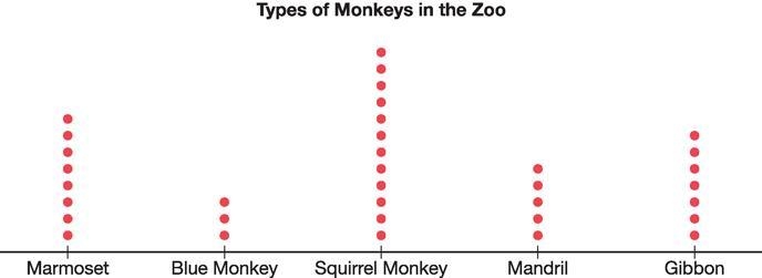 How many more marmosets are there than mandrills?-example-1