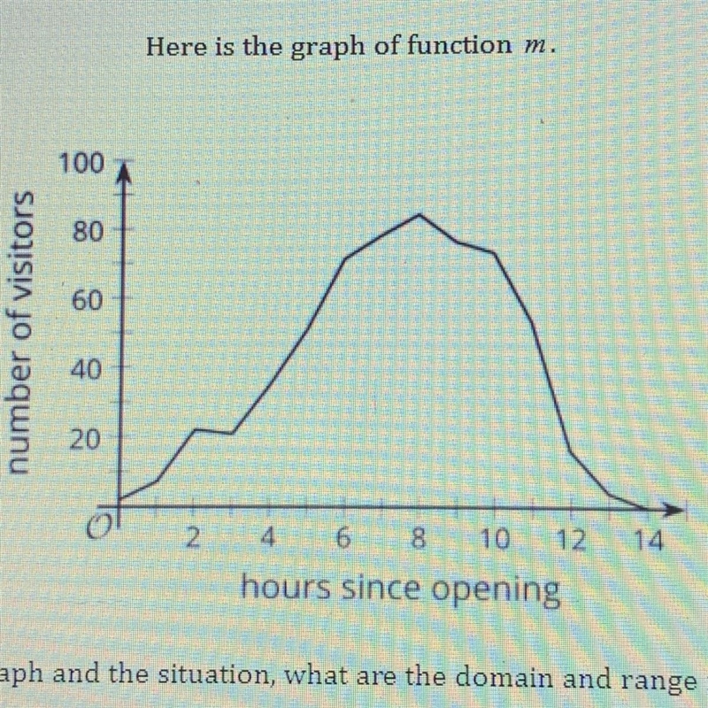 Function m represents the number of people in a movie theatre on a Tuesday as a function-example-1