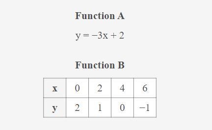 Which description best compares these graphs of 2 functions?-example-1