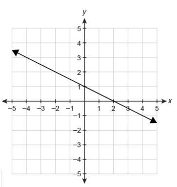 A functionf(x) is graphed on the coordinate plane. What is the function rule in slope-example-1