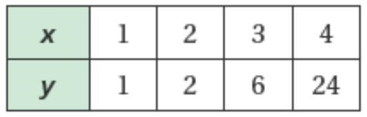 Is this table of values linear?-example-1