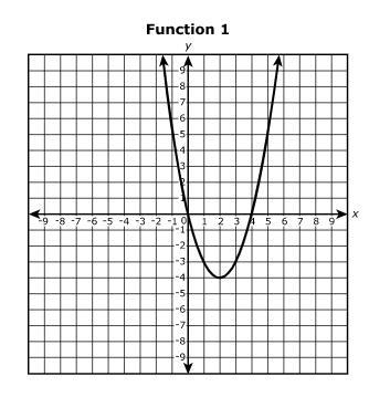 The equation y1=x^2−4x represents Function 1. The graph of Function 1 is shown Function-example-1