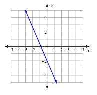 Identify the slope represented in the graph below.-example-1