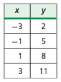 Determine if this table is a linear function. If so, what is the slope?-example-1