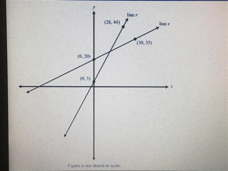 Which ordered pair represents the points at which line r and line s intersect? A. (1.5 , 0.5) B-example-1