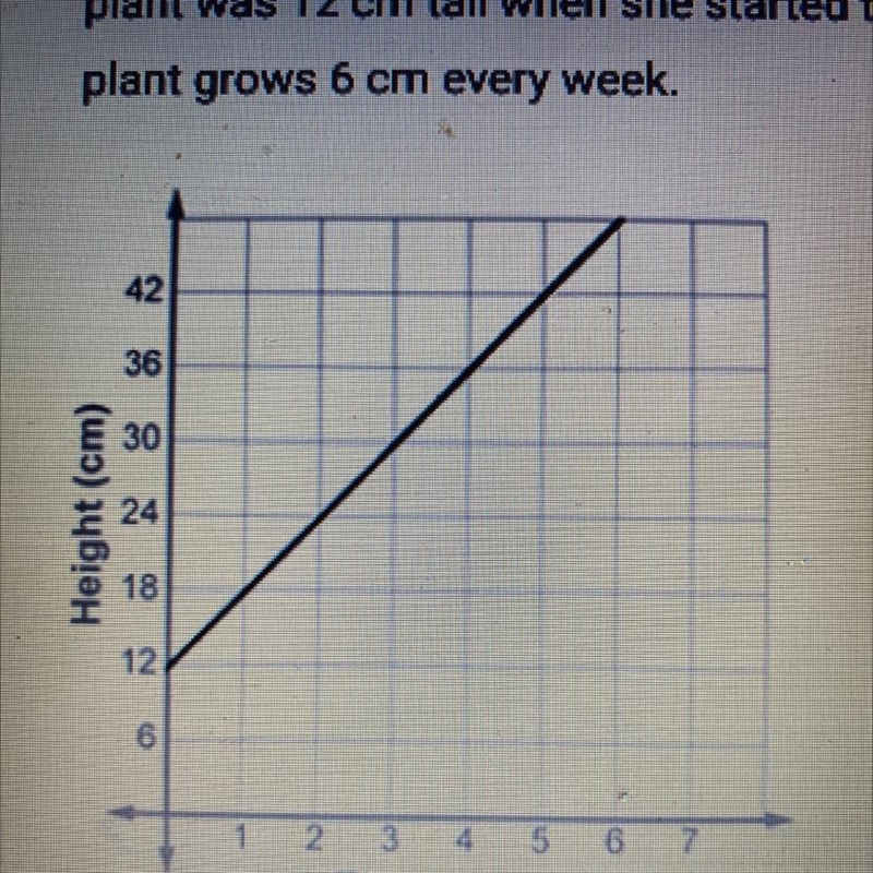 For a biology assignment, Karen records the height of a plant over time. The plant-example-1