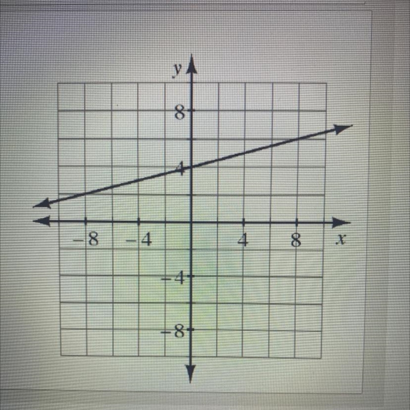 Can someone tell me which equation this is 1. f(x)= 1/4x +4 2. y=1/2x +4 3. f(x)=-2/3 +4-example-1