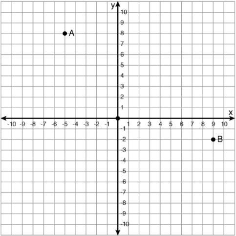 What is the location of point B? (-2, 9) (2, -9) (9, 2) (9, -2)-example-1