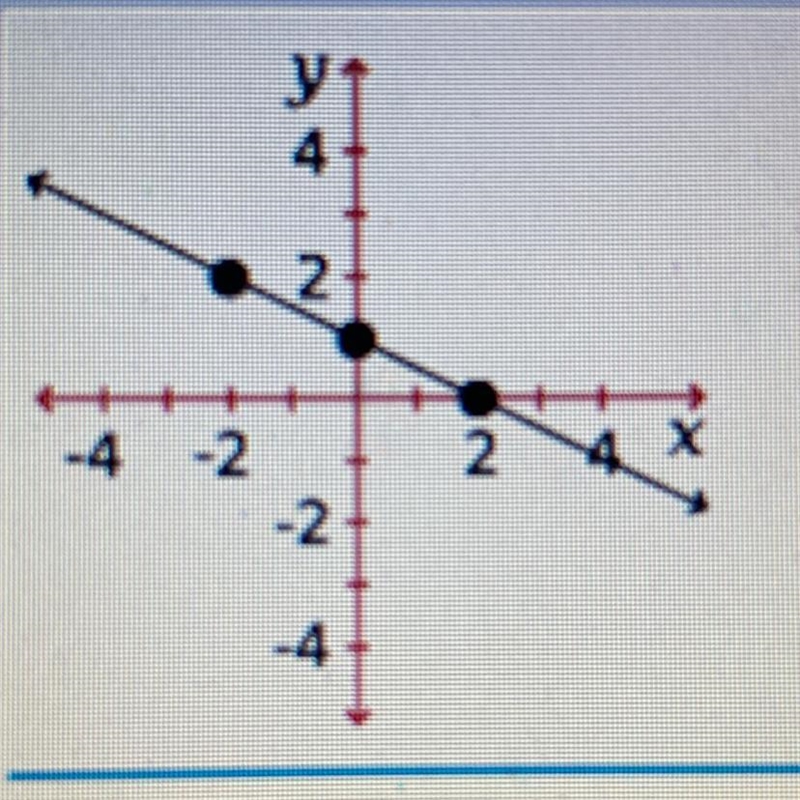 What is the slope of the line graphed above? A. -2 B. -1 c. -1/2 d. 1/2 E. 2-example-1