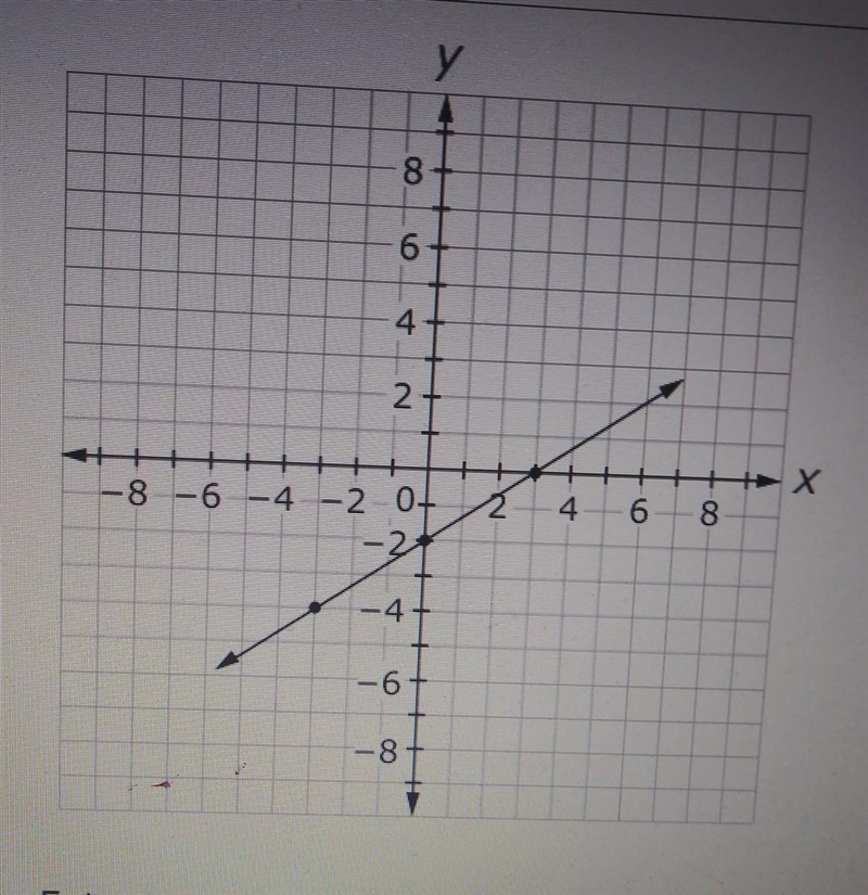 Enter an equation in the form of y = MX + b that represents the function described-example-1