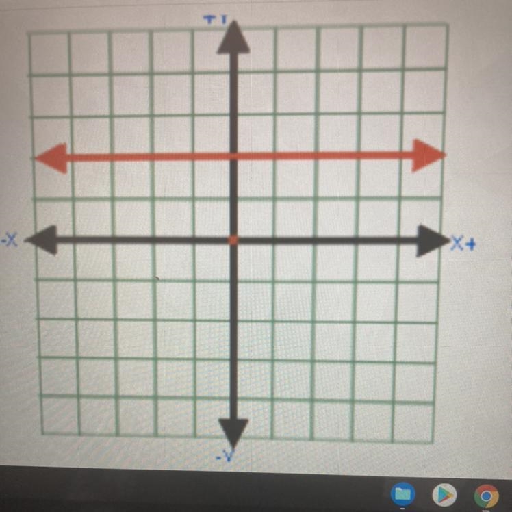 The slope of the line is zero.True or False-example-1