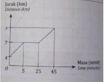 Please help me! The diagram shows the distance time graph of a bus in 45 minutes calculate-example-1