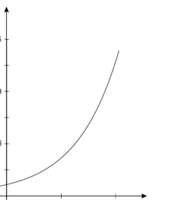 Help please!!!!! When b>1 we have a growth function. When 0 Here is a graph of-example-1