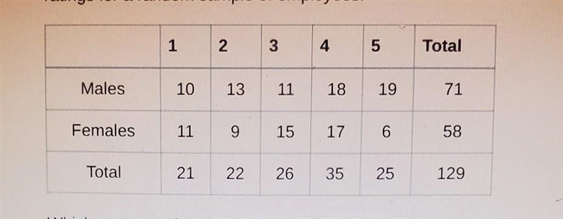 The two-way frequency table shows the work performance ratings for a random sample-example-1