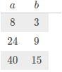 Write an equation to describe the relationship between a and b.-example-1