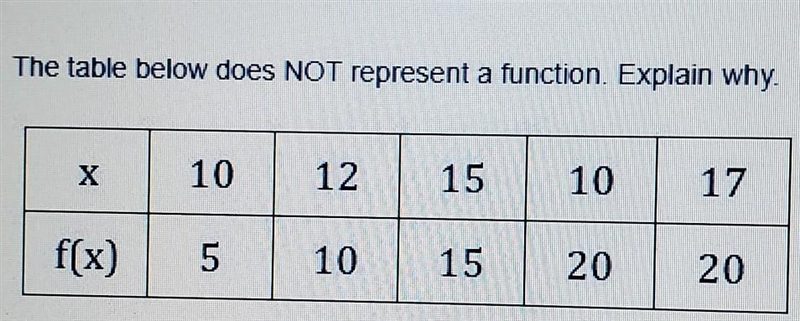 The table below does not represent a function why? ​-example-1