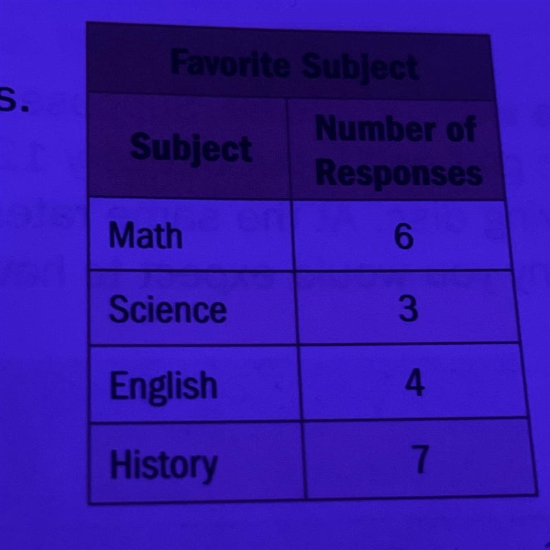 The table shows which School subjects are favored by a group of students. predict-example-1