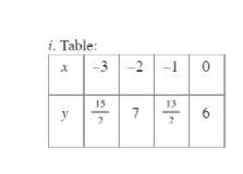 How can I create an equation of y=mx+b from this with steps please.-example-1