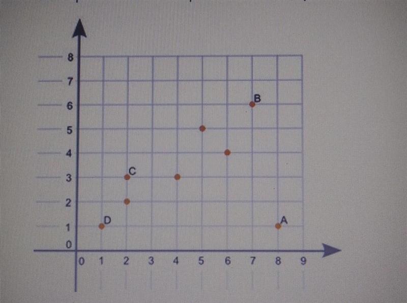 Which point on the scatter plot is an outlier? A.) Point A B.) Point B C.) Point C-example-1