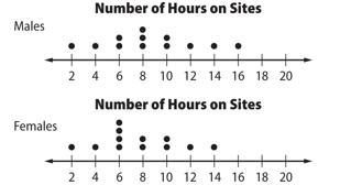 . The dot plot shows the number of hours students spent last week on social networking-example-1