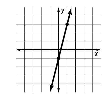 Given the graph below find the slope.-example-1