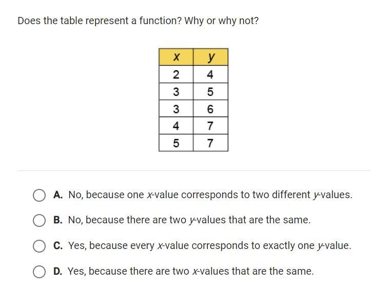 Does the table represent a function? Why or why not?-example-1