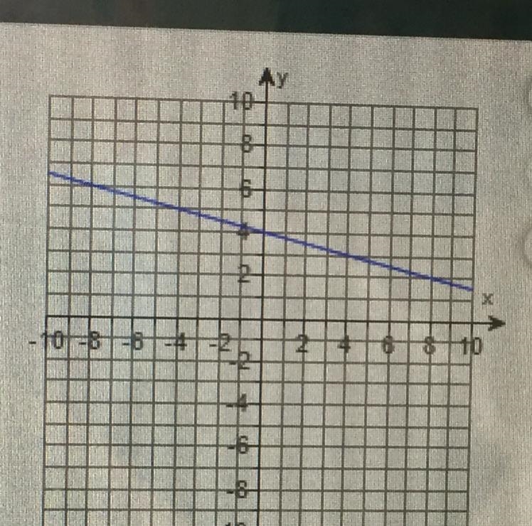 Write an equation in slope-intercept form of the line please help me-example-1