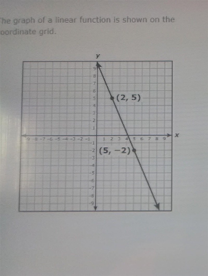 The graph of a liner function is shown on the coordinate grid. what is the slope of-example-1