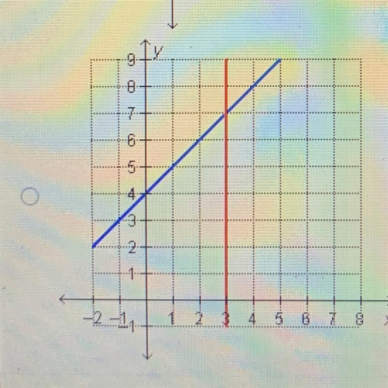 Which graph represents this system? y = 3 X+ y = 4 18 6 6 5 2 23 4 5 6 1 g 92 Mark-example-1