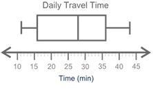 What information is provided by the box plot? A. The number of students who provided-example-1