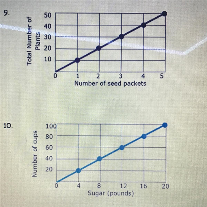 Use the graph to find the constant of proportionality (unit rate)-example-1