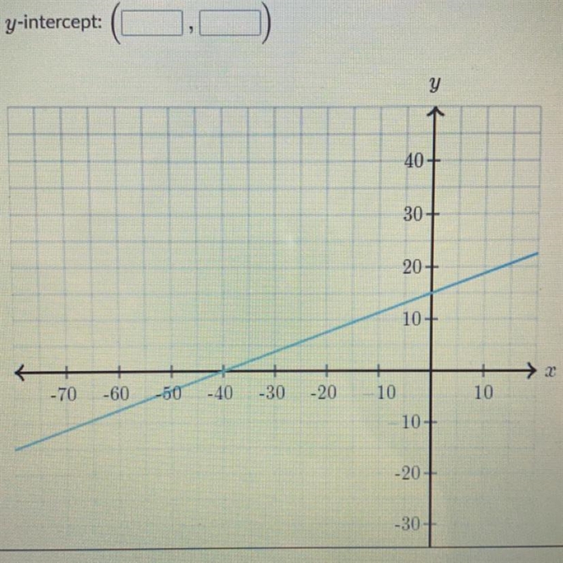 Determine the intercepts of the line. x-intercept: (___,___) y-intercept: (___,___)-example-1